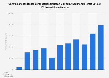 chiffre d'affaire dior 2024|dior perfumes market share.